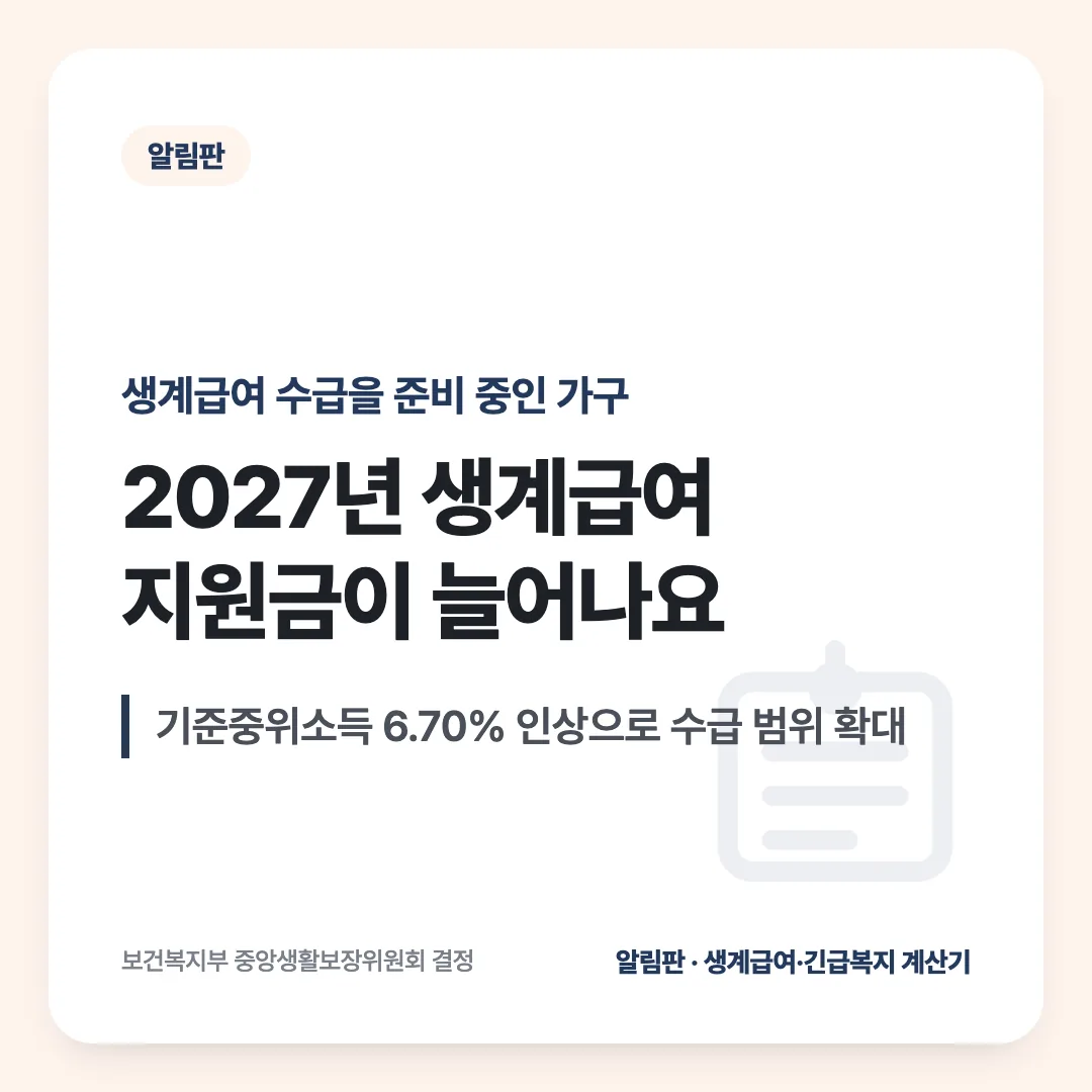 생계급여 수급을 준비 중인 가구 — 2027년 생계급여 지원금이 늘어나요. 기준중위소득 6.70% 인상으로 수급 범위 확대