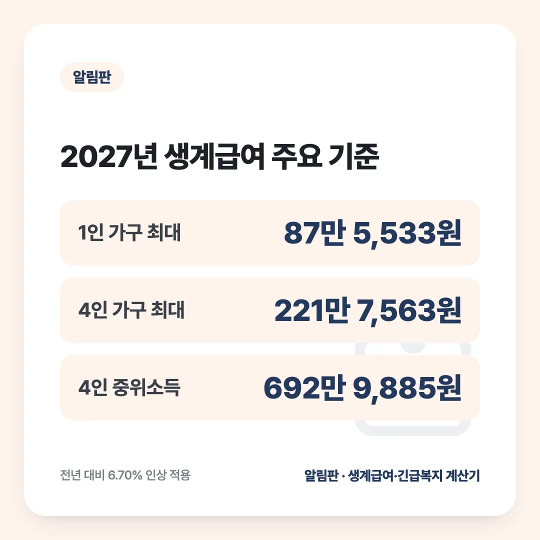 2027년 생계급여 주요 기준: 1인 가구 최대 87만 5,533원, 4인 가구 최대 221만 7,563원, 4인 중위소득 692만 9,885원