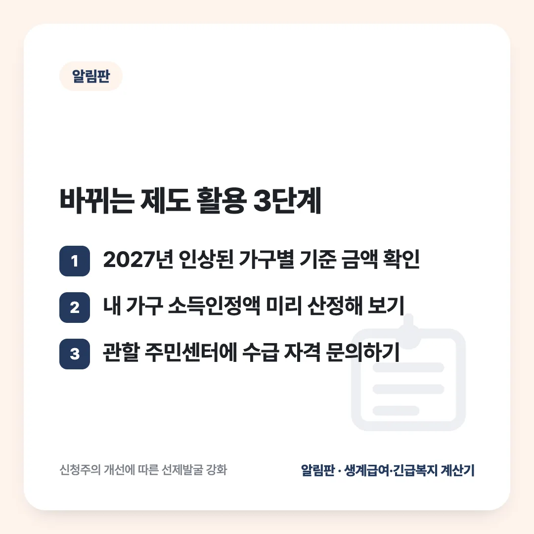 바뀌는 제도 활용 3단계: 2027년 인상된 가구별 기준 금액 확인 / 내 가구 소득인정액 미리 산정해 보기 / 관할 주민센터에 수급 자격 문의하기
