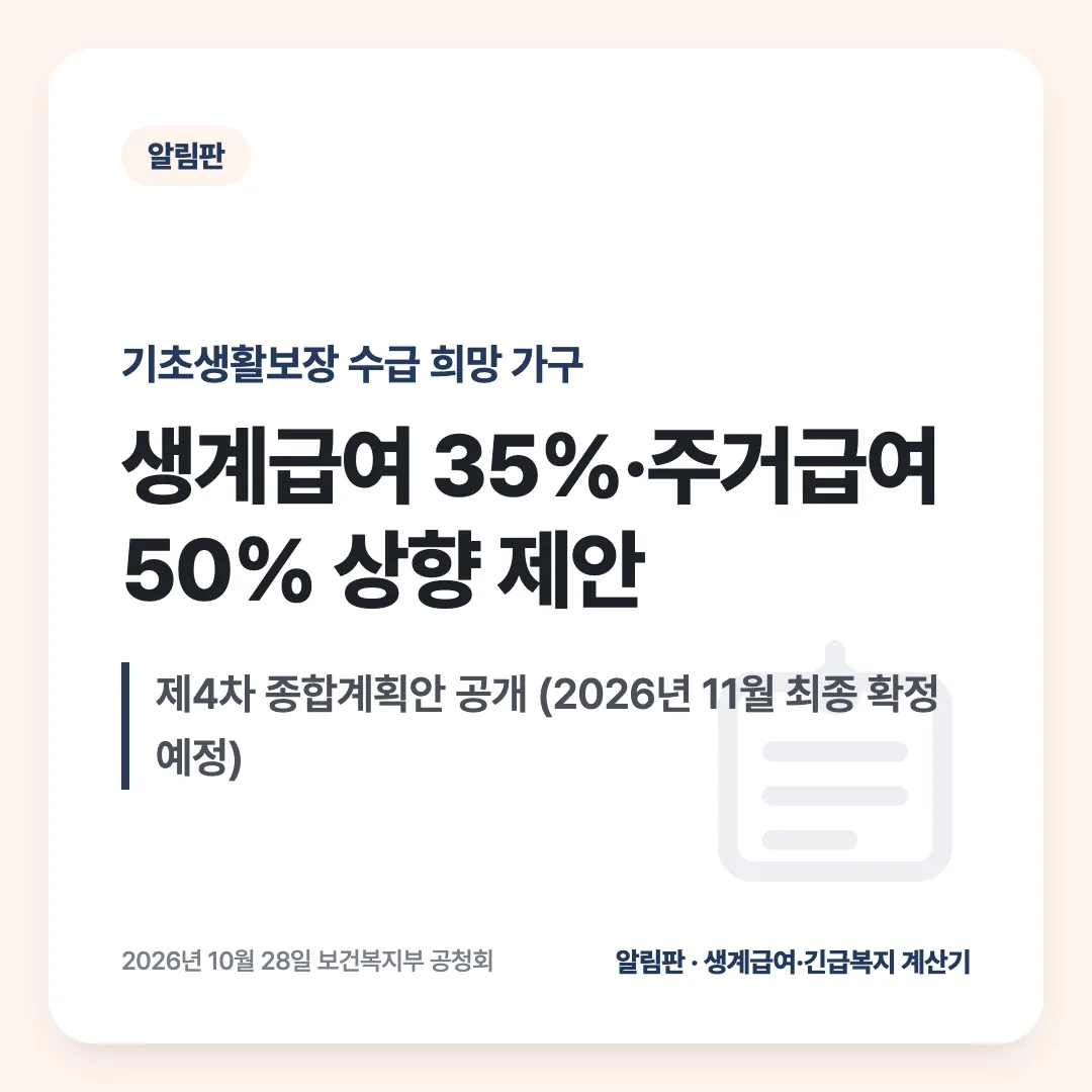 기초생활보장 수급 희망 가구 — 생계급여 35%·주거급여 50% 상향 제안. 제4차 종합계획안 공개 (2026년 11월 최종 확정 예정)
