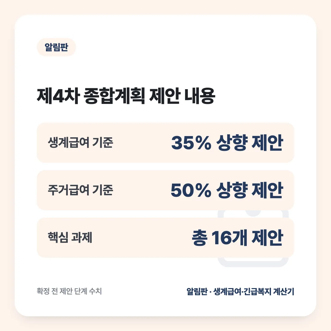 제4차 종합계획 제안 내용: 생계급여 기준 35% 상향 제안, 주거급여 기준 50% 상향 제안, 핵심 과제 총 16개 제안