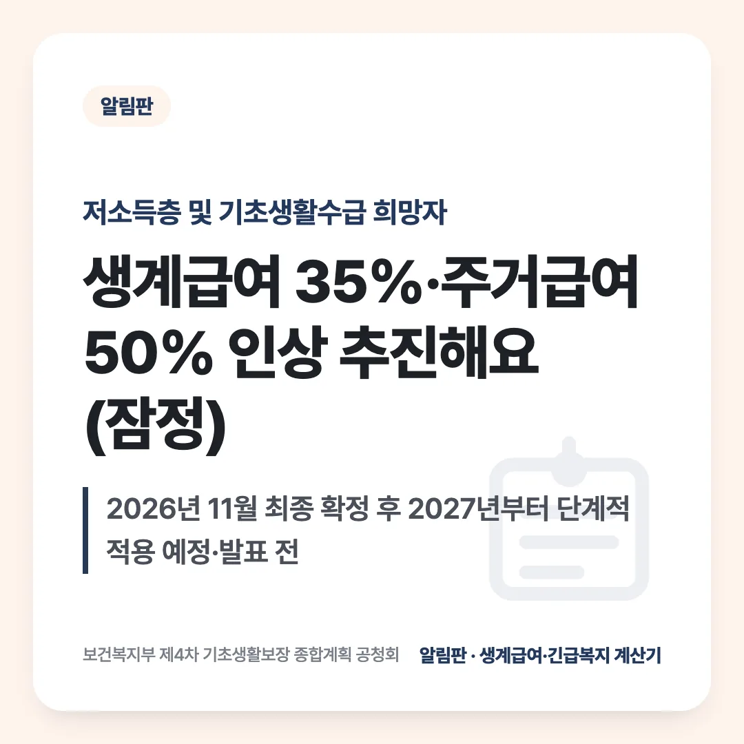 저소득층 및 기초생활수급 희망자 — 생계급여 35%·주거급여 50% 인상 추진해요 (잠정). 2026년 11월 최종 확정 후 2027년부터 단계적 적용 예정·발표 전