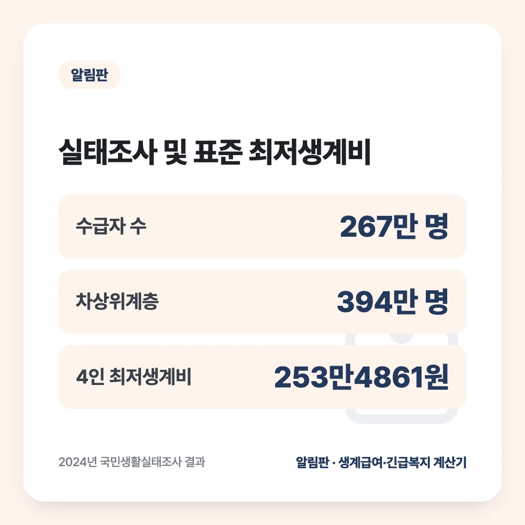 실태조사 및 표준 최저생계비: 수급자 수 267만 명, 차상위계층 394만 명, 4인 최저생계비 253만4861원