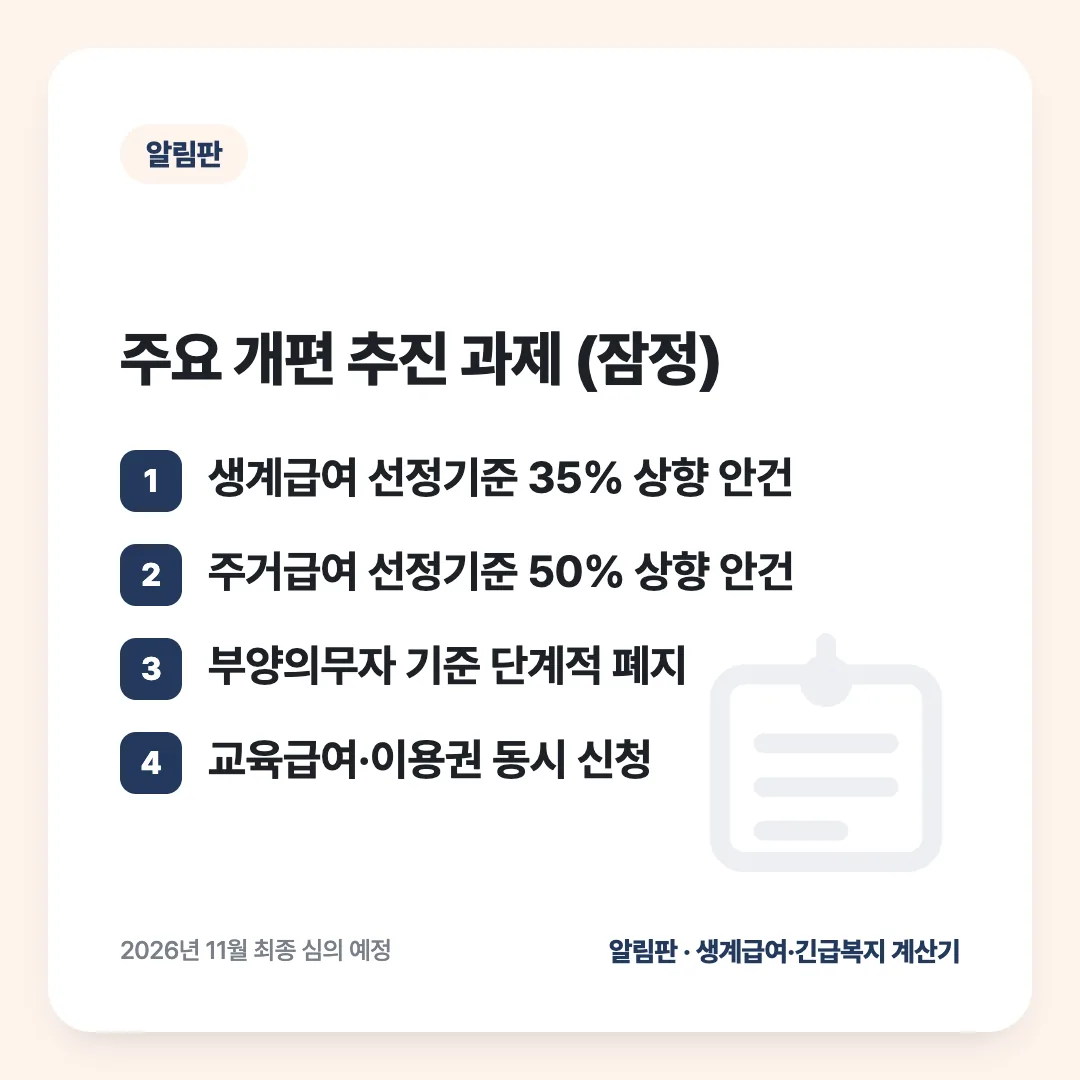 주요 개편 추진 과제 (잠정): 생계급여 선정기준 35% 상향 안건 / 주거급여 선정기준 50% 상향 안건 / 부양의무자 기준 단계적 폐지 / 교육급여·이용권 동시 신청