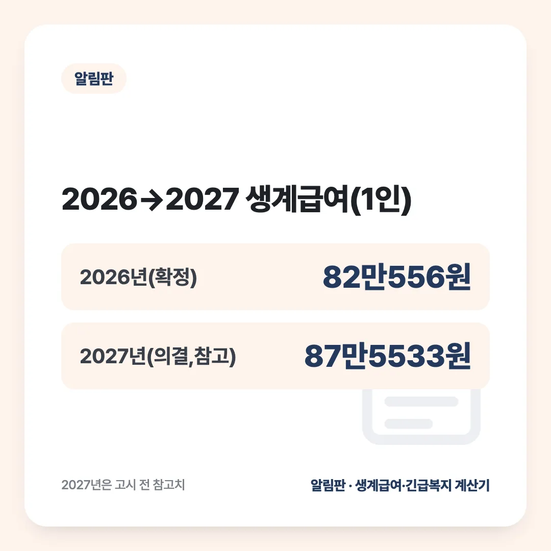 2026→2027 생계급여(1인): 2026년(확정) 82만556원, 2027년(의결,참고) 87만5533원