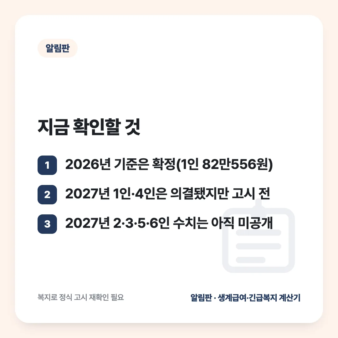 지금 확인할 것: 2026년 기준은 확정(1인 82만556원) / 2027년 1인·4인은 의결됐지만 고시 전 / 2027년 2·3·5·6인 수치는 아직 미공개