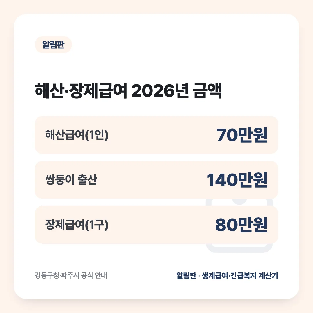 해산·장제급여 2026년 금액: 해산급여(1인) 70만원, 쌍둥이 출산 140만원, 장제급여(1구) 80만원