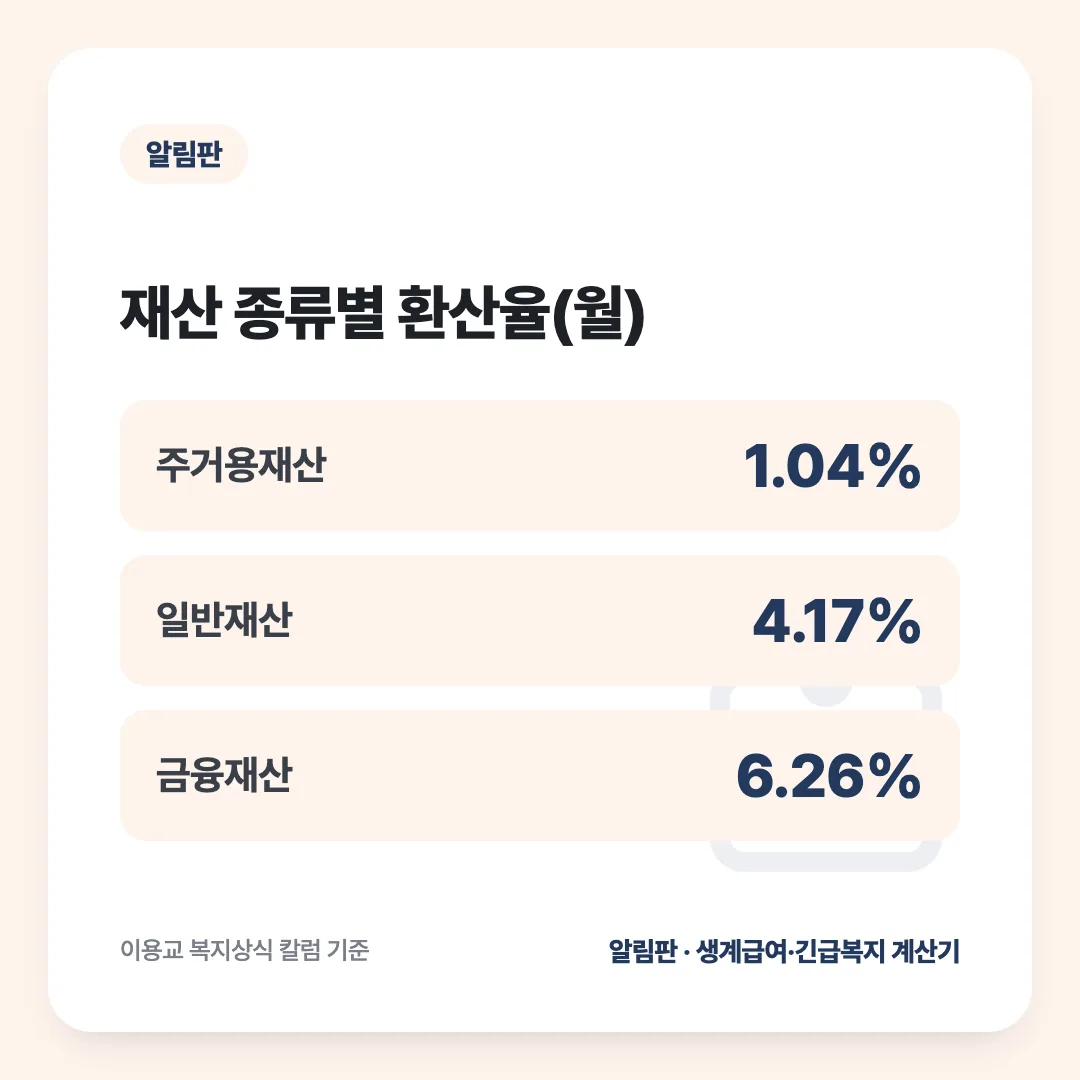 재산 종류별 환산율(월): 주거용재산 1.04%, 일반재산 4.17%, 금융재산 6.26%