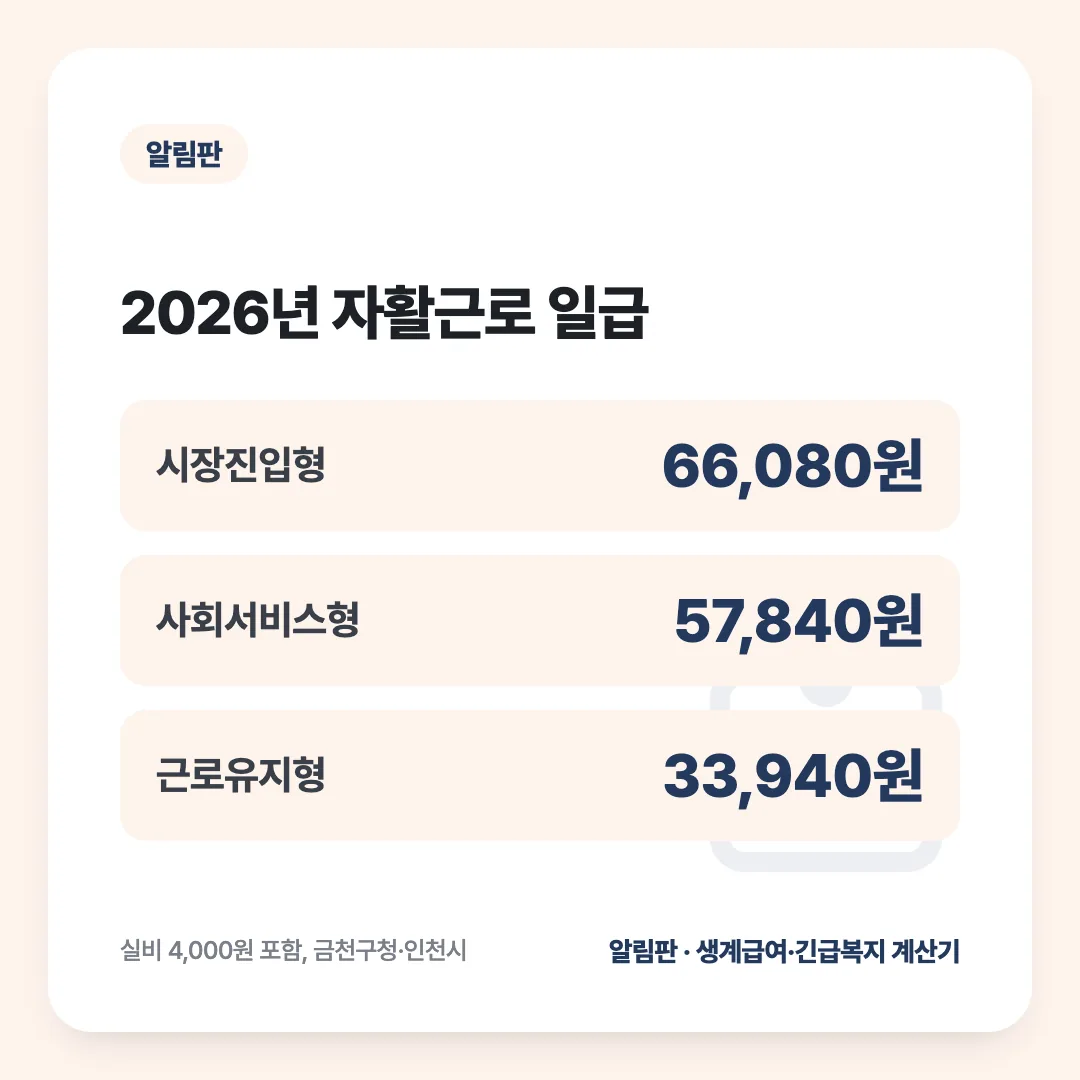 2026년 자활근로 일급: 시장진입형 66,080원, 사회서비스형 57,840원, 근로유지형 33,940원