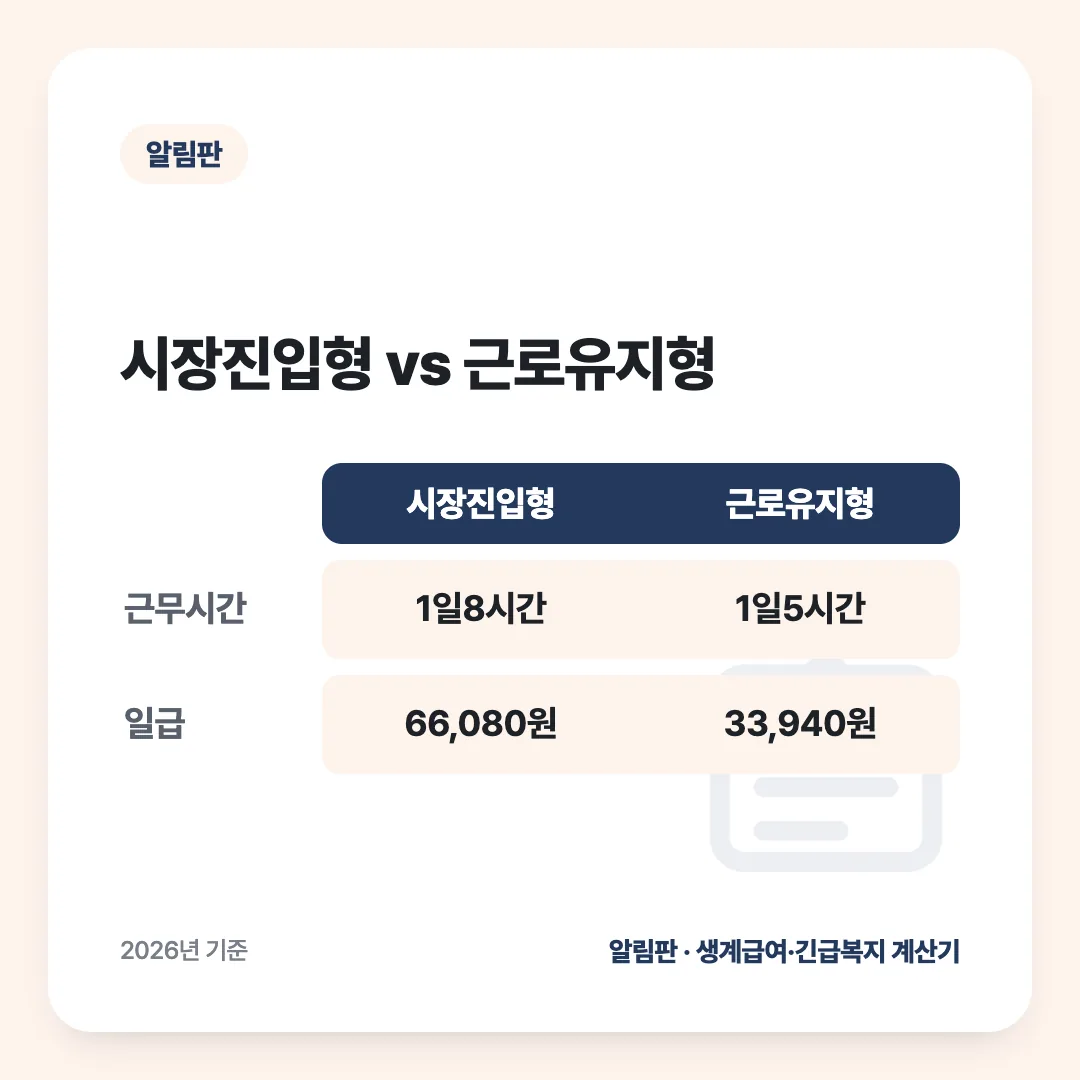 시장진입형 vs 근로유지형: 시장진입형 vs 근로유지형